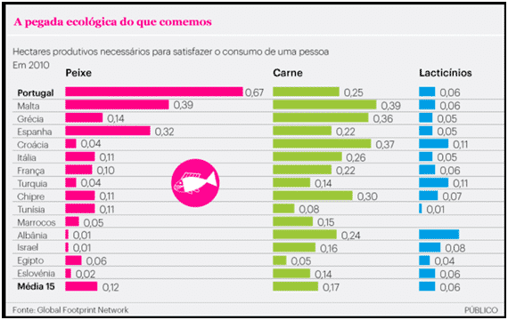 A pegada ecológica dos portugueses: o impacto do consumo de carne e peixe 5